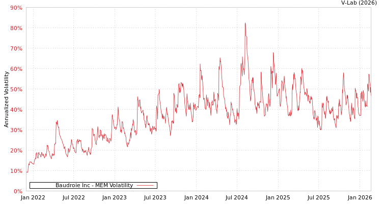 graph of Baudroie Inc MEM