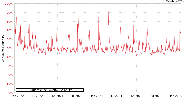 graph of Baudroie Inc APARCH