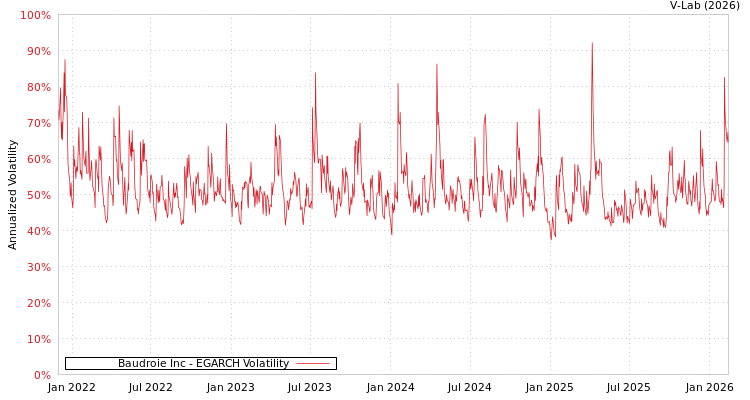 graph of Baudroie Inc EGARCH