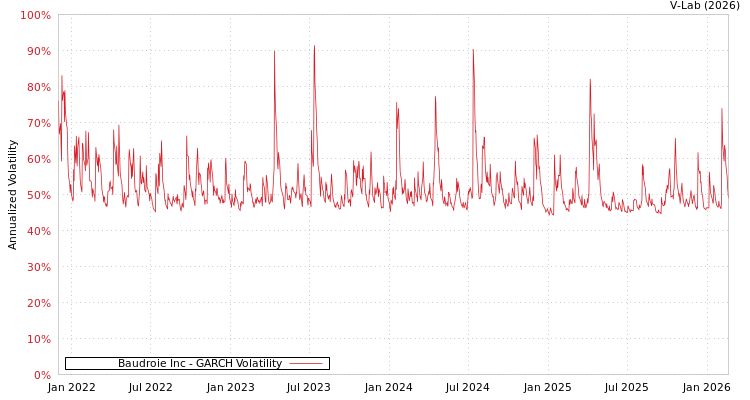 graph of Baudroie Inc GARCH