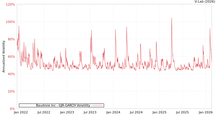 graph of Baudroie Inc GJR-GARCH