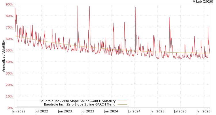 graph of Baudroie Inc S0GARCH