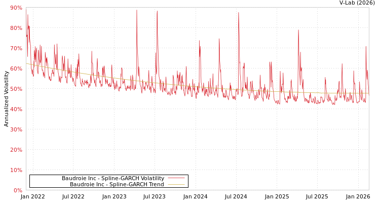 graph of Baudroie Inc SGARCH