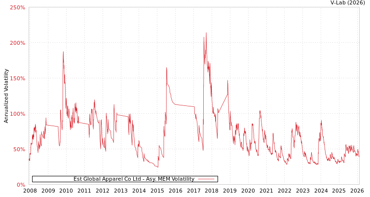 graph of Est Global Apparel Co Ltd AMEM