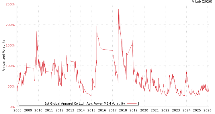 graph of Est Global Apparel Co Ltd APMEM