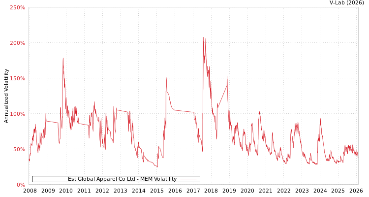 graph of Est Global Apparel Co Ltd MEM
