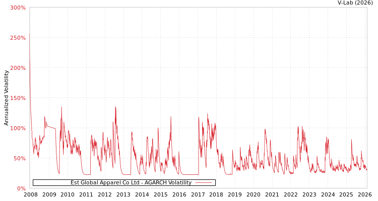 graph of Est Global Apparel Co Ltd AGARCH