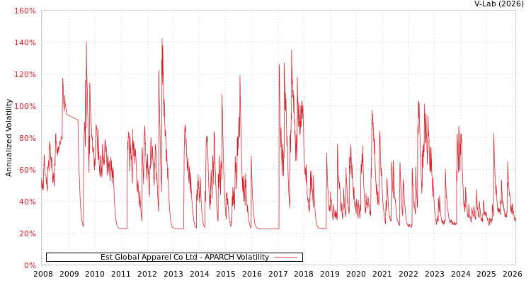 graph of Est Global Apparel Co Ltd APARCH