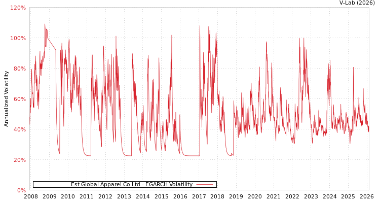 graph of Est Global Apparel Co Ltd EGARCH