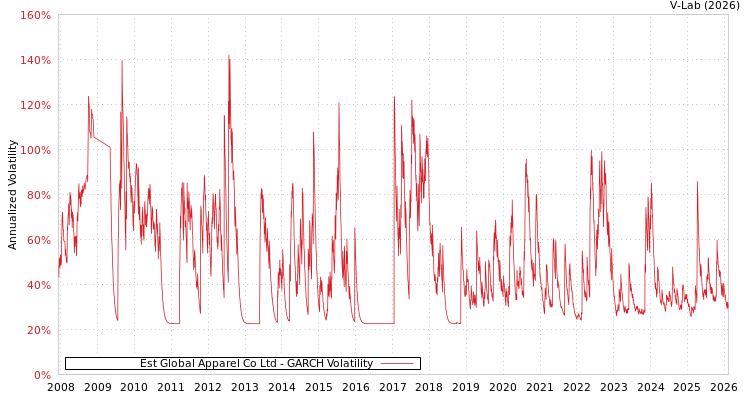 graph of Est Global Apparel Co Ltd GARCH