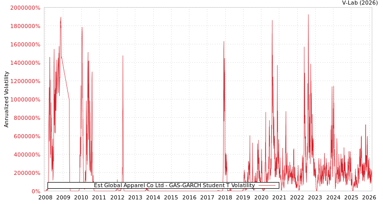 graph of Est Global Apparel Co Ltd GAS-GARCH-T