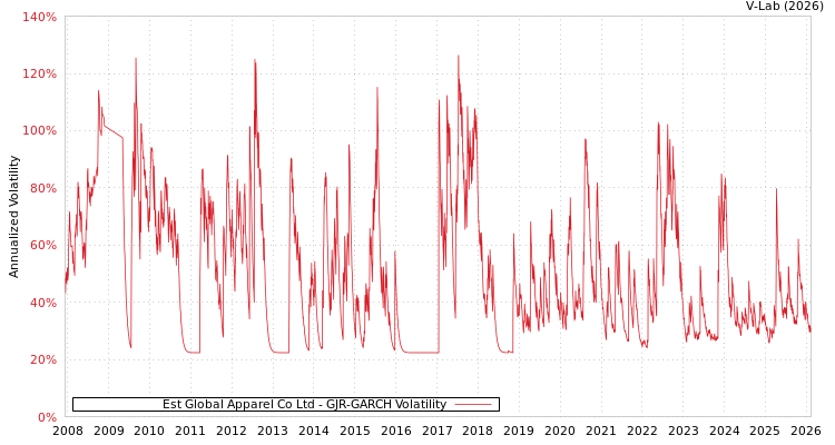 graph of Est Global Apparel Co Ltd GJR-GARCH