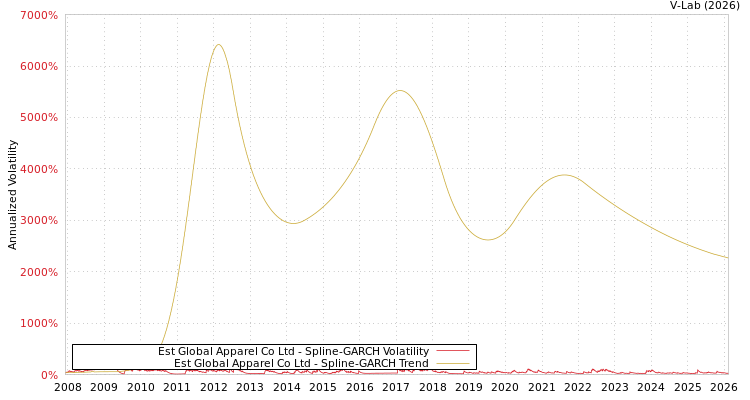 graph of Est Global Apparel Co Ltd SGARCH