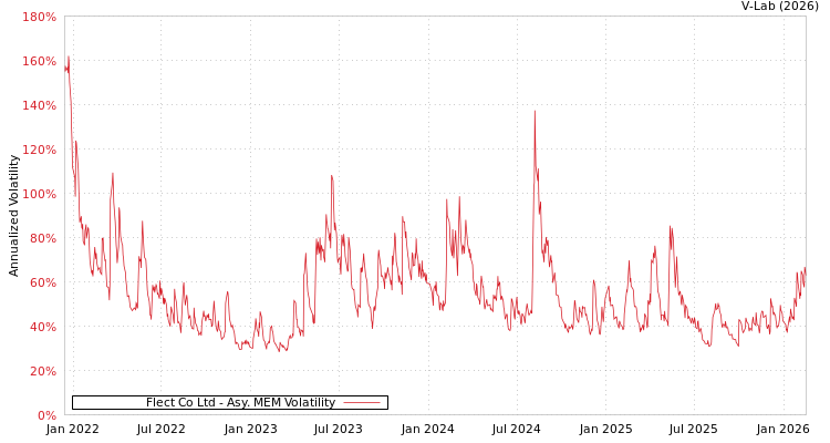 graph of Flect Co Ltd AMEM