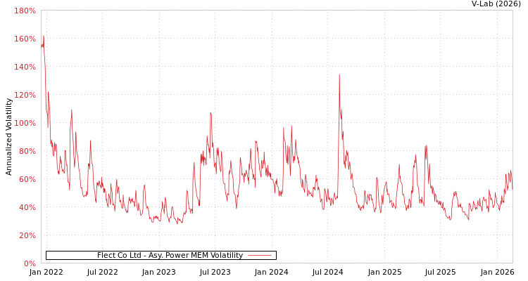 graph of Flect Co Ltd APMEM