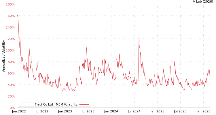 graph of Flect Co Ltd MEM