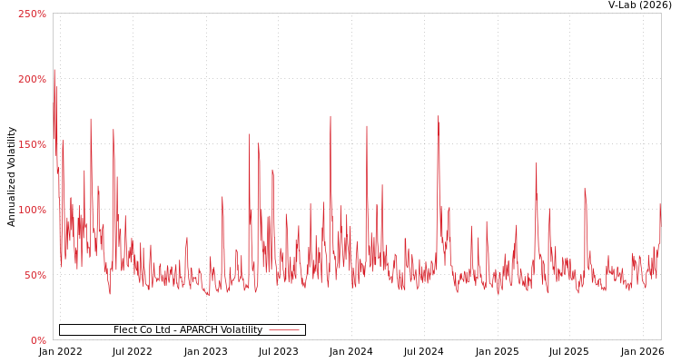 graph of Flect Co Ltd APARCH