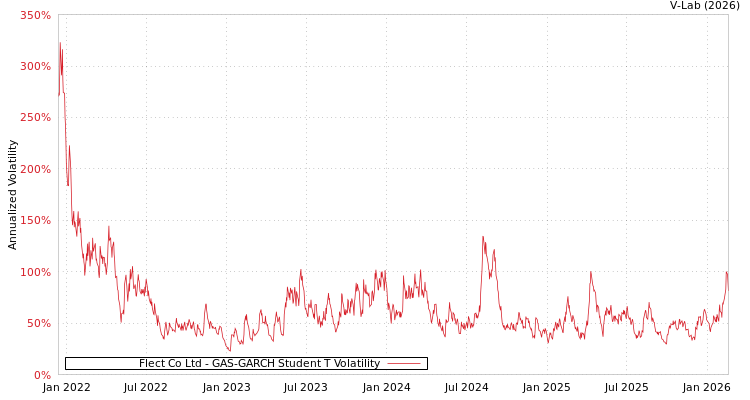 graph of Flect Co Ltd GAS-GARCH-T