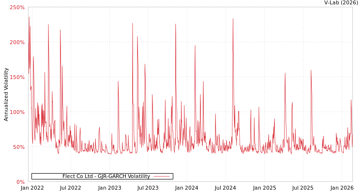 graph of Flect Co Ltd GJR-GARCH