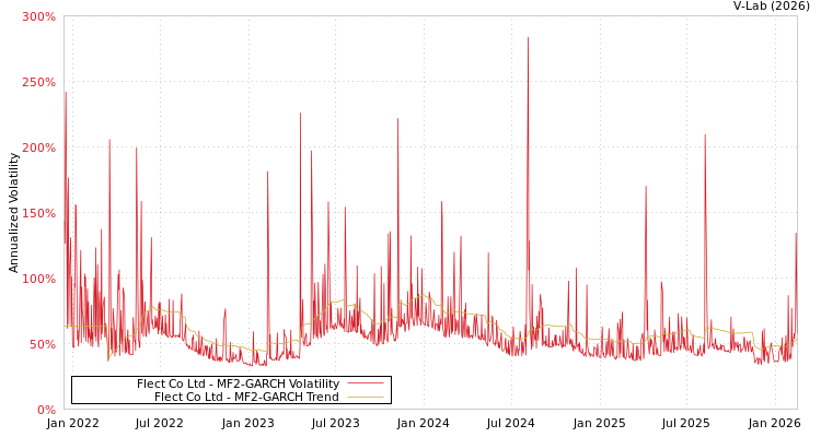 graph of Flect Co Ltd MF2-GARCH