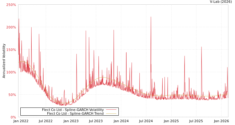 graph of Flect Co Ltd SGARCH