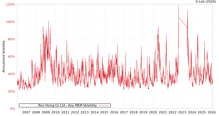 graph of Roo Hsing Co Ltd AMEM