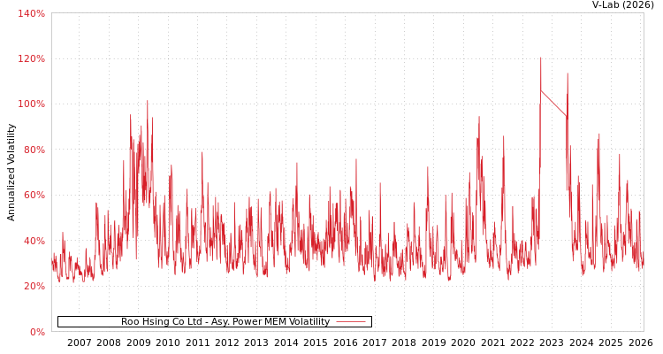 graph of Roo Hsing Co Ltd APMEM