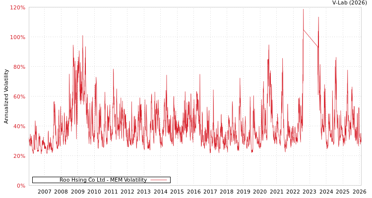 graph of Roo Hsing Co Ltd MEM