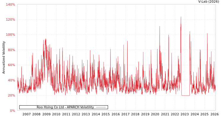 graph of Roo Hsing Co Ltd APARCH