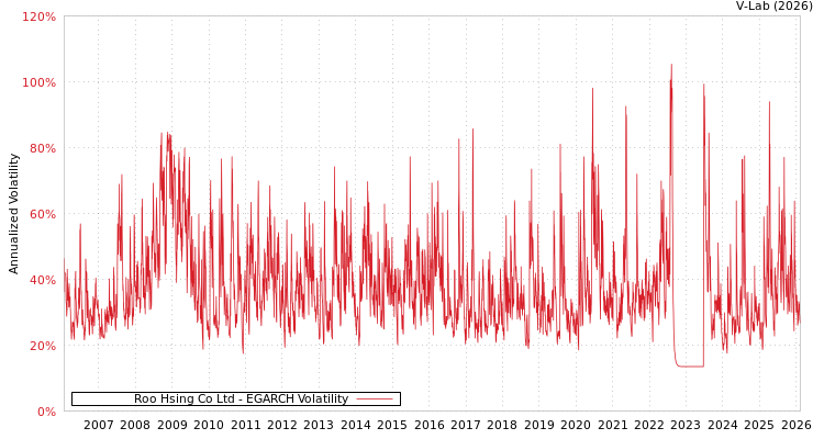 graph of Roo Hsing Co Ltd EGARCH