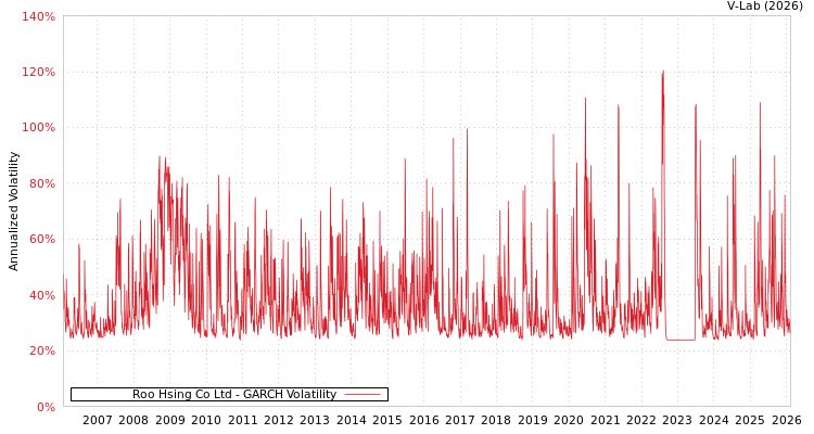 graph of Roo Hsing Co Ltd GARCH