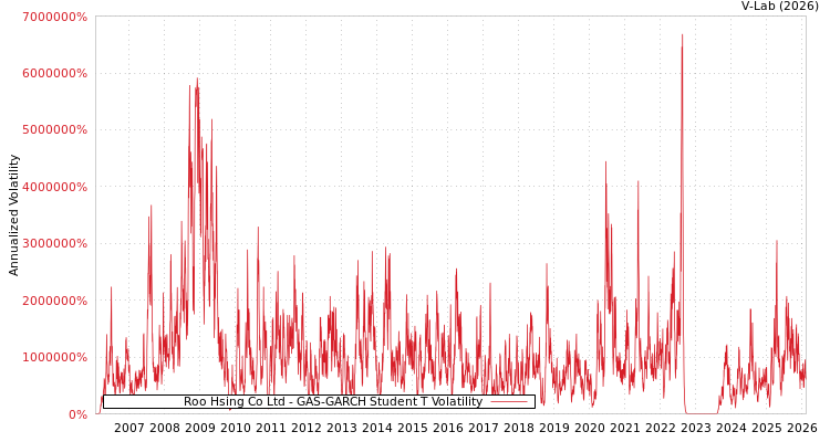 graph of Roo Hsing Co Ltd GAS-GARCH-T