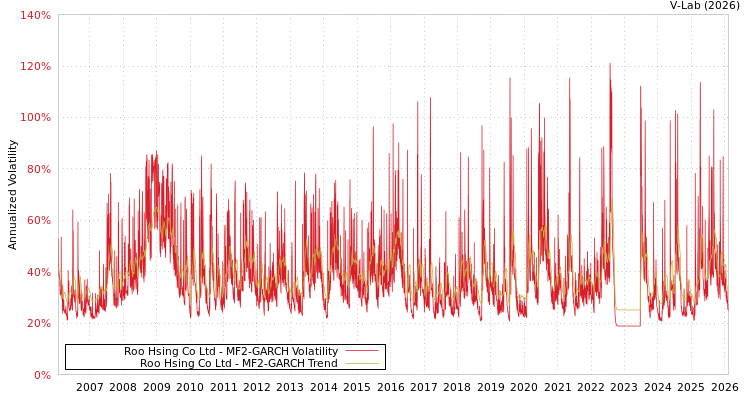 graph of Roo Hsing Co Ltd MF2-GARCH