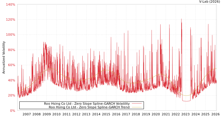graph of Roo Hsing Co Ltd S0GARCH