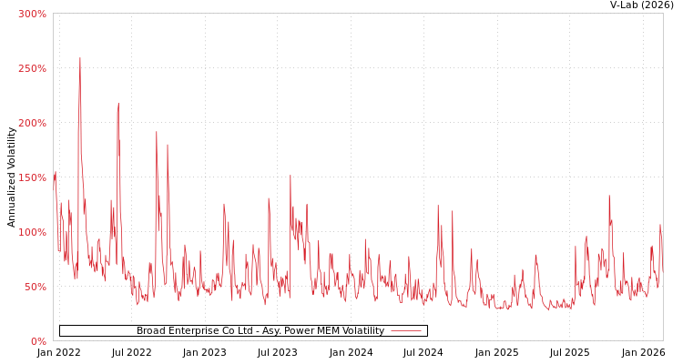 graph of Broad Enterprise Co Ltd APMEM
