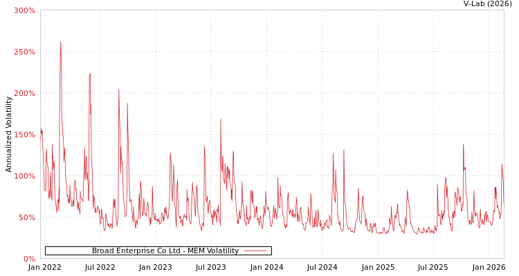 graph of Broad Enterprise Co Ltd MEM