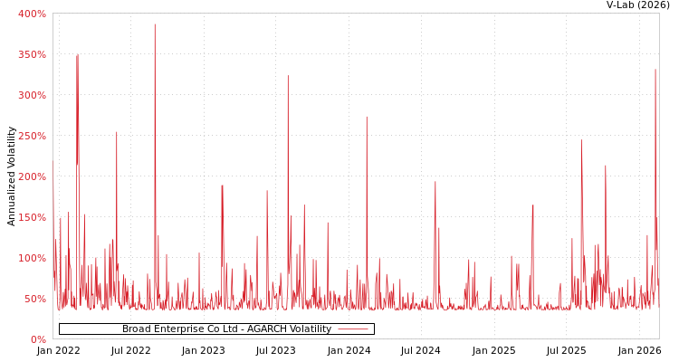 graph of Broad Enterprise Co Ltd AGARCH