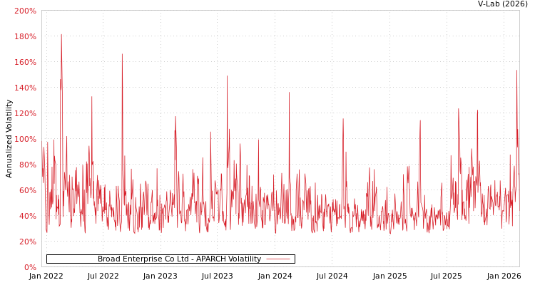 graph of Broad Enterprise Co Ltd APARCH