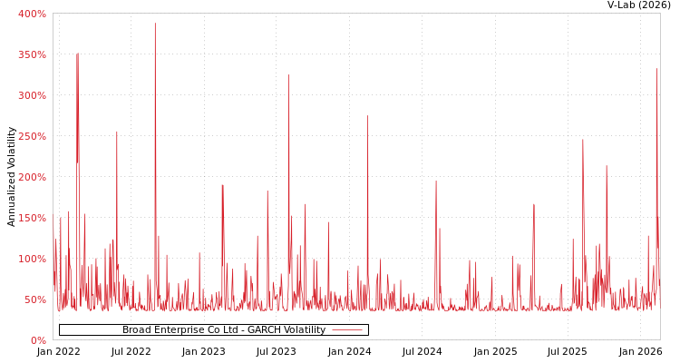 graph of Broad Enterprise Co Ltd GARCH
