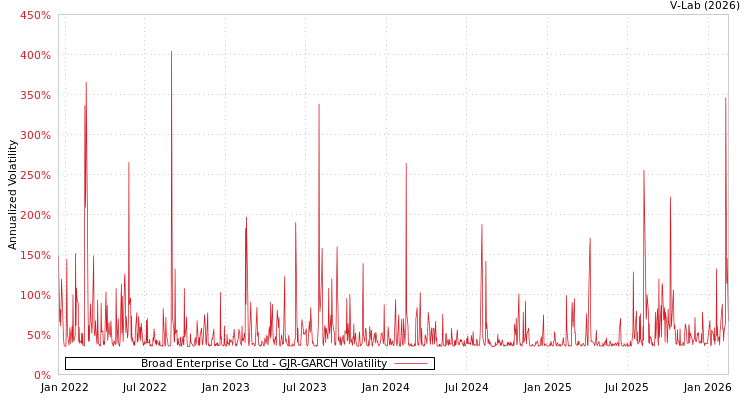 graph of Broad Enterprise Co Ltd GJR-GARCH