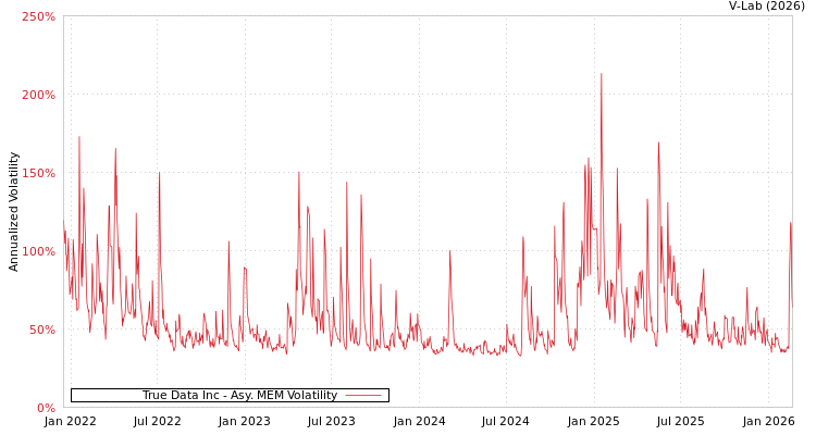 graph of True Data Inc AMEM