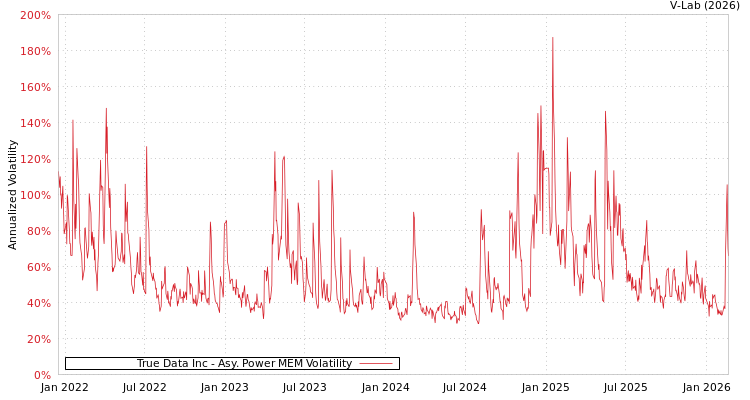 graph of True Data Inc APMEM
