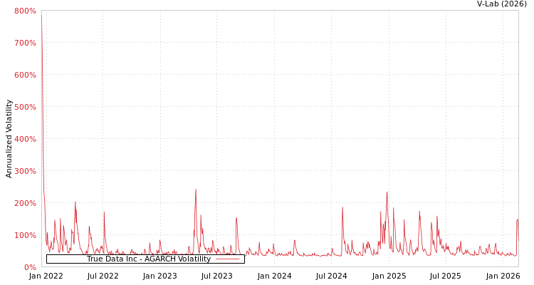 graph of True Data Inc AGARCH