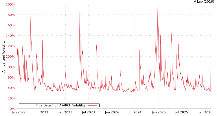 graph of True Data Inc APARCH