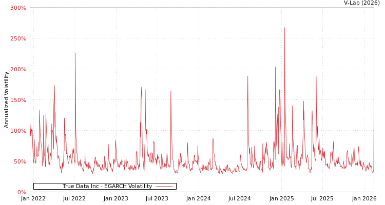 graph of True Data Inc EGARCH