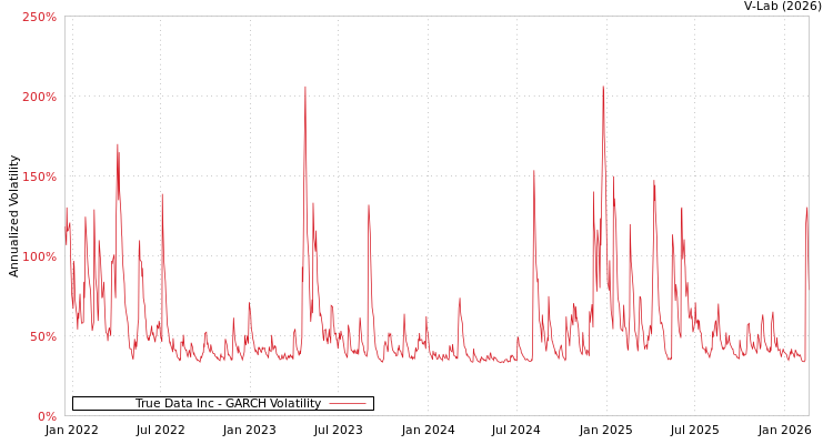 graph of True Data Inc GARCH