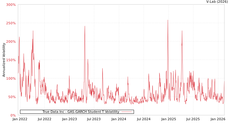 graph of True Data Inc GAS-GARCH-T