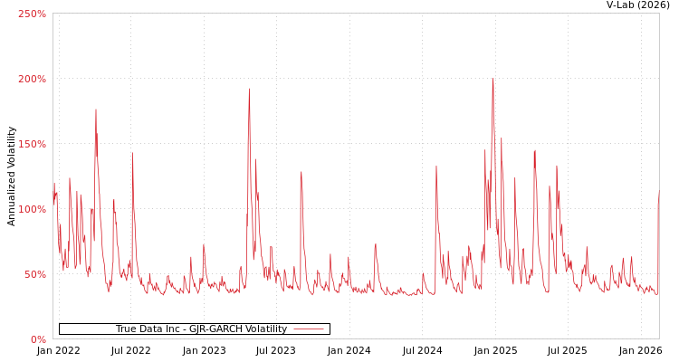 graph of True Data Inc GJR-GARCH
