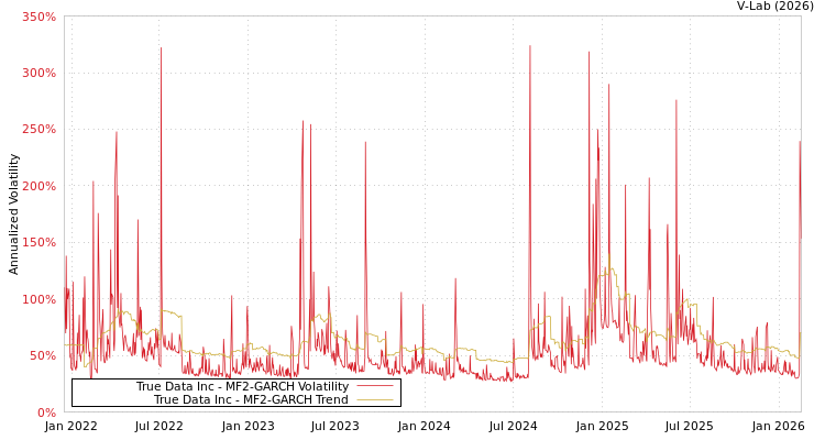 graph of True Data Inc MF2-GARCH