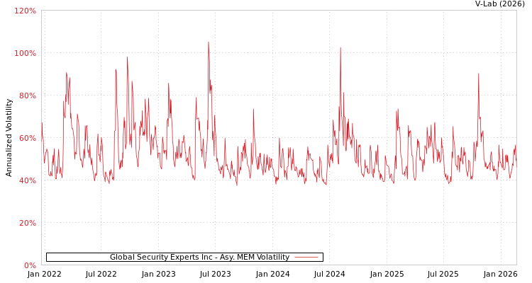 graph of Global Security Experts Inc AMEM